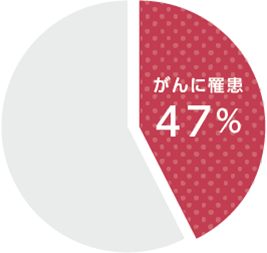 生涯がん罹患リスク