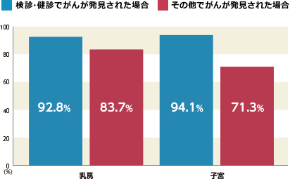 部位別5年相対生存率（1993年〜1996年診断患者）