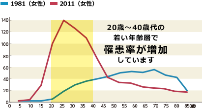 年齢階級別 子宮頸がん罹患率推移