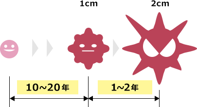 早期がんで発見できるのは1～2年