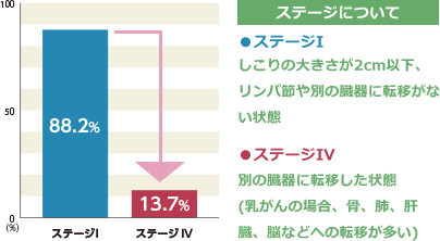 ステージIとステージIVの10年生存率