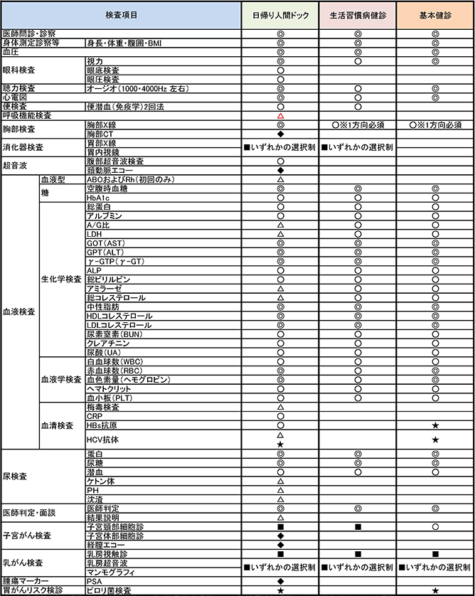 健診コース別標準検査項目一覧