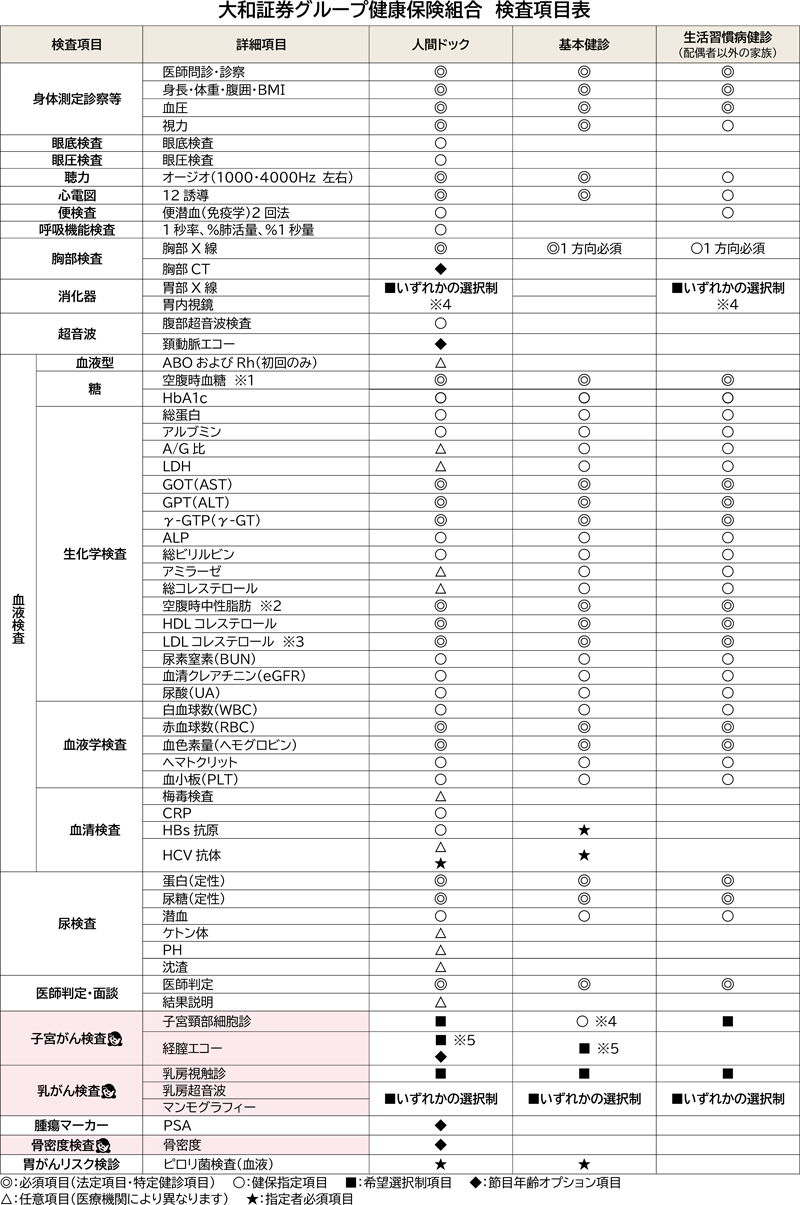 健診コース別標準検査項目一覧