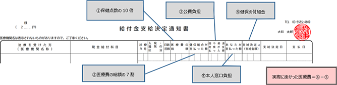 医療費のお知らせ